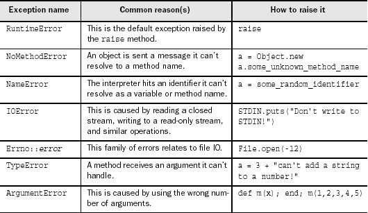 Exception Hierarchy